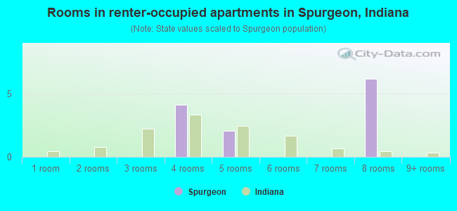 Rooms in renter-occupied apartments in Spurgeon, Indiana