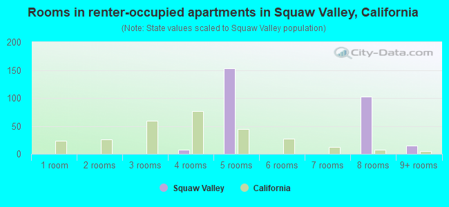 Rooms in renter-occupied apartments in Squaw Valley, California