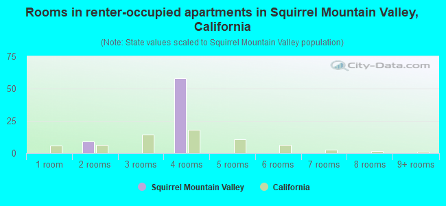 Rooms in renter-occupied apartments in Squirrel Mountain Valley, California