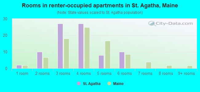 Rooms in renter-occupied apartments in St. Agatha, Maine