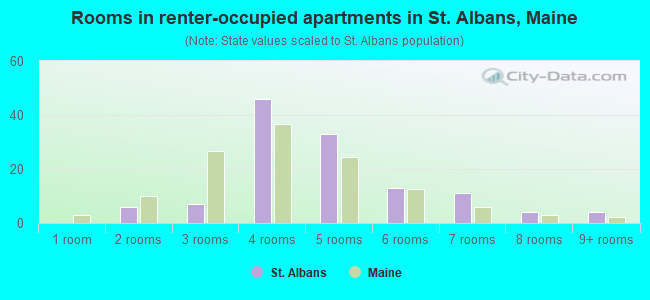 Rooms in renter-occupied apartments in St. Albans, Maine