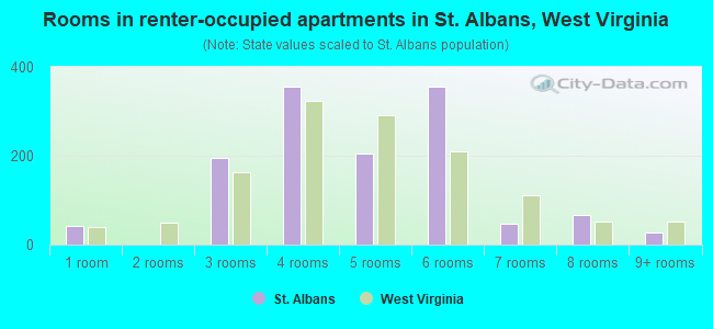 Rooms in renter-occupied apartments in St. Albans, West Virginia