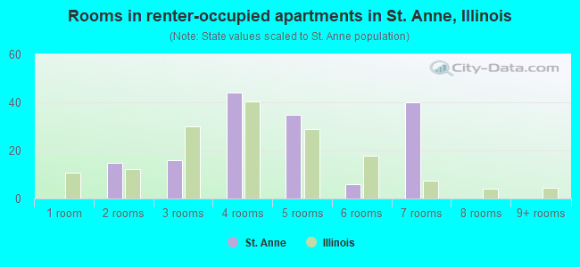 Rooms in renter-occupied apartments in St. Anne, Illinois