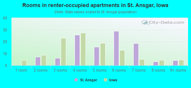Rooms in renter-occupied apartments in St. Ansgar, Iowa