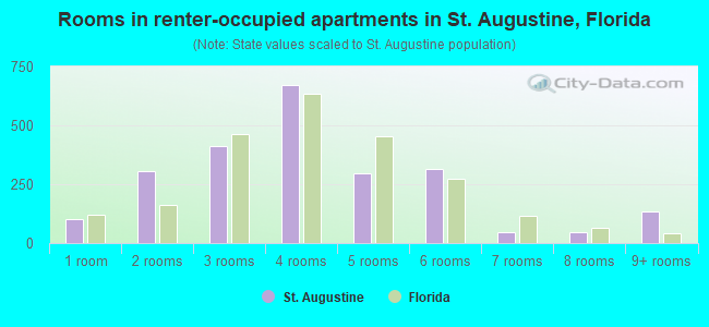 Rooms in renter-occupied apartments in St. Augustine, Florida