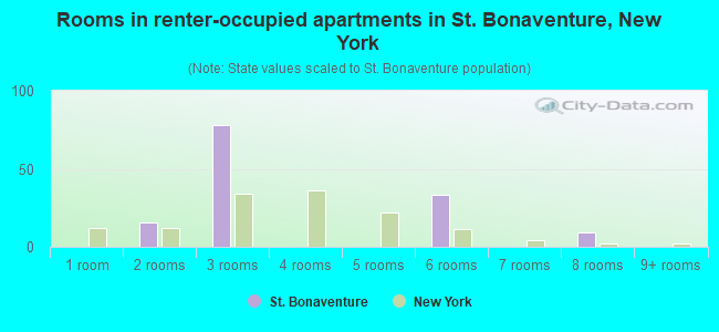 Rooms in renter-occupied apartments in St. Bonaventure, New York