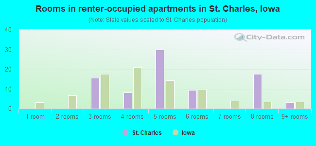 Rooms in renter-occupied apartments in St. Charles, Iowa