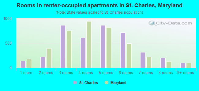 Rooms in renter-occupied apartments in St. Charles, Maryland