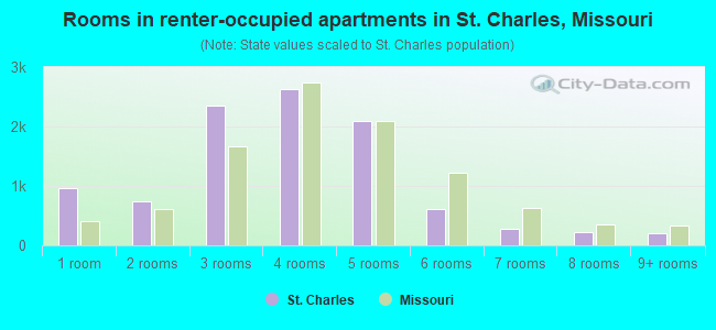 Rooms in renter-occupied apartments in St. Charles, Missouri