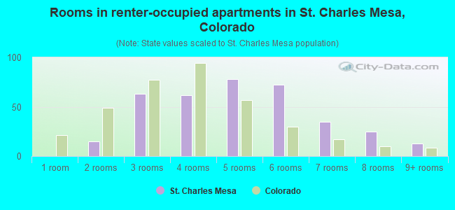Rooms in renter-occupied apartments in St. Charles Mesa, Colorado