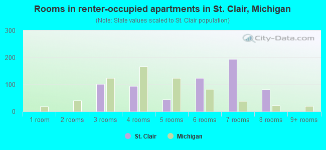 Rooms in renter-occupied apartments in St. Clair, Michigan