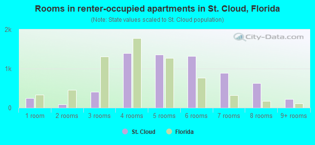 Rooms in renter-occupied apartments in St. Cloud, Florida