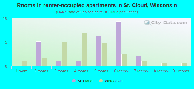 Rooms in renter-occupied apartments in St. Cloud, Wisconsin