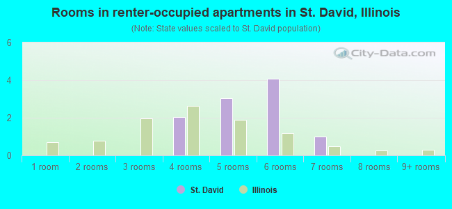 Rooms in renter-occupied apartments in St. David, Illinois