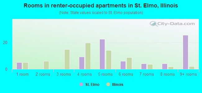 Rooms in renter-occupied apartments in St. Elmo, Illinois