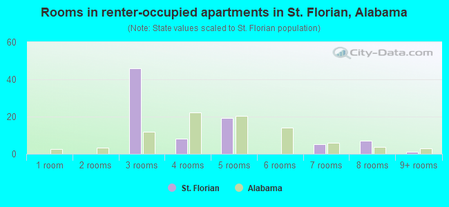 Rooms in renter-occupied apartments in St. Florian, Alabama