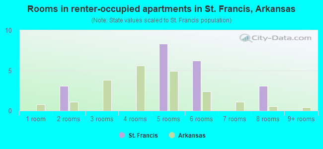 Rooms in renter-occupied apartments in St. Francis, Arkansas