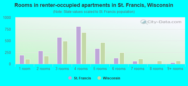 Rooms in renter-occupied apartments in St. Francis, Wisconsin