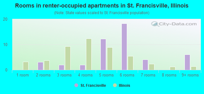 Rooms in renter-occupied apartments in St. Francisville, Illinois