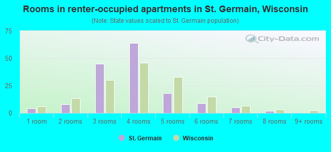 Rooms in renter-occupied apartments in St. Germain, Wisconsin