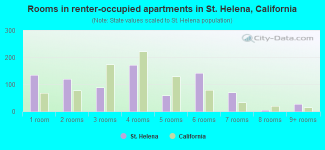 Rooms in renter-occupied apartments in St. Helena, California