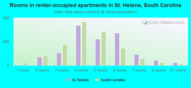 Rooms in renter-occupied apartments in St. Helena, South Carolina