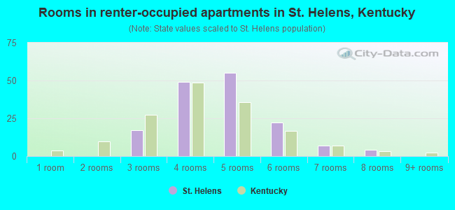 Rooms in renter-occupied apartments in St. Helens, Kentucky