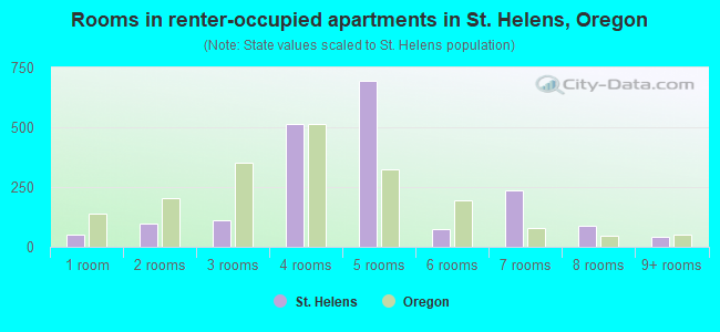 Rooms in renter-occupied apartments in St. Helens, Oregon