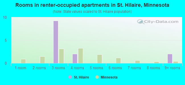 Rooms in renter-occupied apartments in St. Hilaire, Minnesota