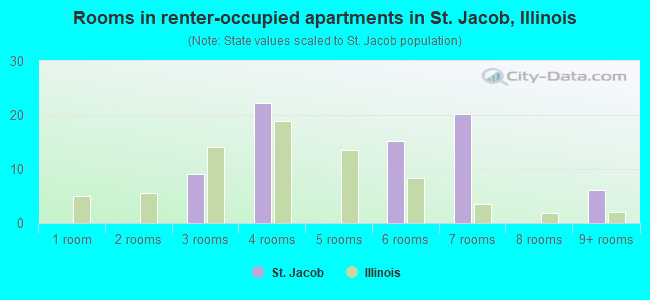 Rooms in renter-occupied apartments in St. Jacob, Illinois