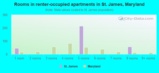 Rooms in renter-occupied apartments in St. James, Maryland