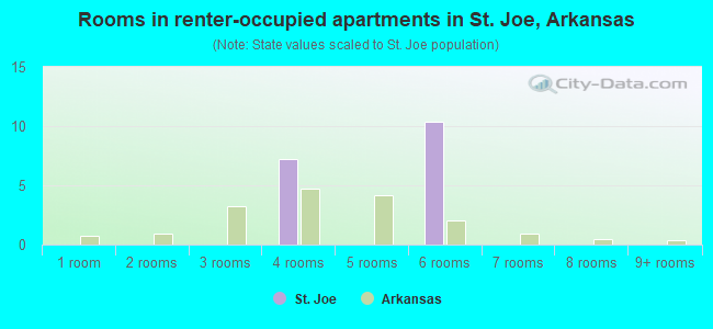Rooms in renter-occupied apartments in St. Joe, Arkansas
