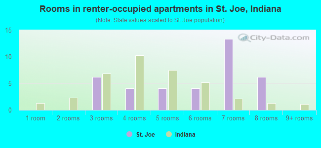 Rooms in renter-occupied apartments in St. Joe, Indiana