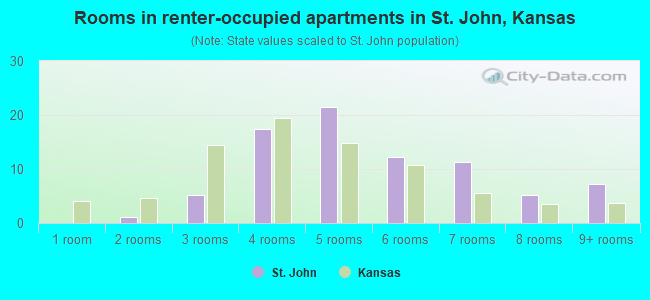 Rooms in renter-occupied apartments in St. John, Kansas