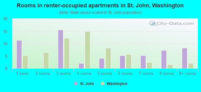 Rooms in renter-occupied apartments in St. John, Washington