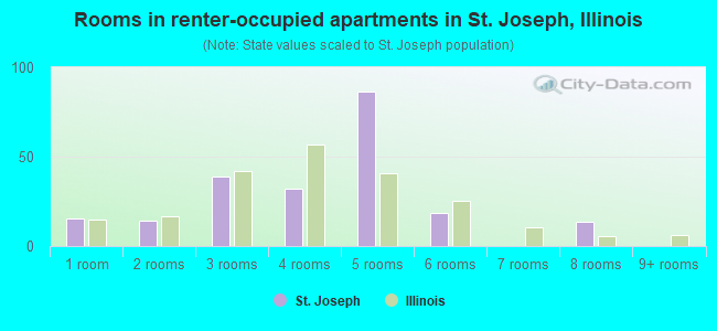 Rooms in renter-occupied apartments in St. Joseph, Illinois