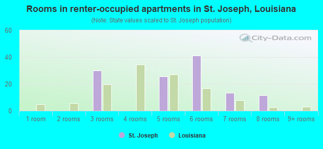 Rooms in renter-occupied apartments in St. Joseph, Louisiana