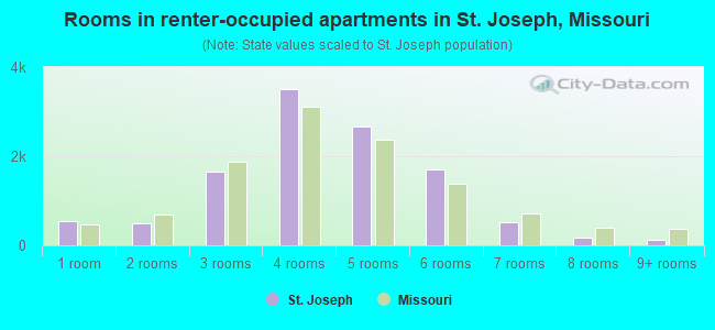 Rooms in renter-occupied apartments in St. Joseph, Missouri