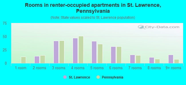 Rooms in renter-occupied apartments in St. Lawrence, Pennsylvania