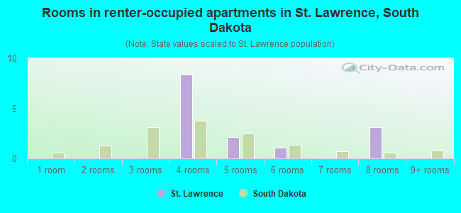 Rooms in renter-occupied apartments in St. Lawrence, South Dakota