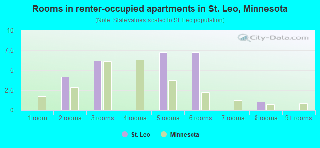Rooms in renter-occupied apartments in St. Leo, Minnesota