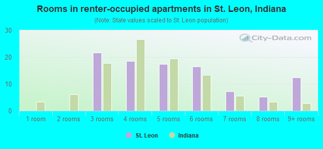 Rooms in renter-occupied apartments in St. Leon, Indiana