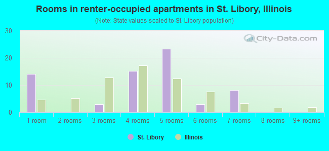 Rooms in renter-occupied apartments in St. Libory, Illinois