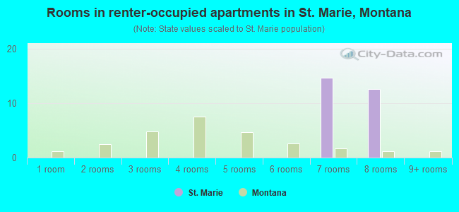 Rooms in renter-occupied apartments in St. Marie, Montana