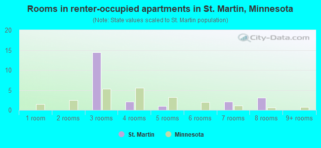 Rooms in renter-occupied apartments in St. Martin, Minnesota