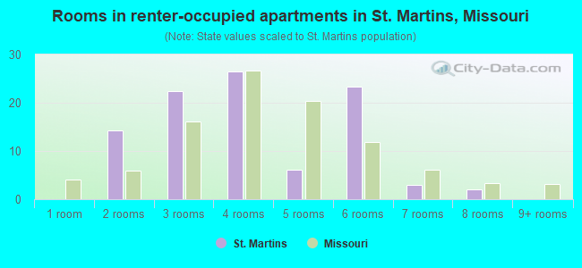 Rooms in renter-occupied apartments in St. Martins, Missouri