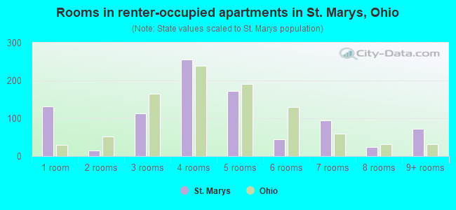 Rooms in renter-occupied apartments in St. Marys, Ohio