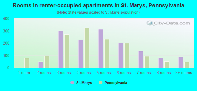 Rooms in renter-occupied apartments in St. Marys, Pennsylvania
