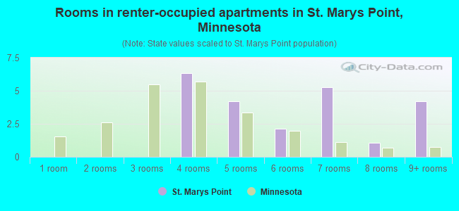 Rooms in renter-occupied apartments in St. Marys Point, Minnesota