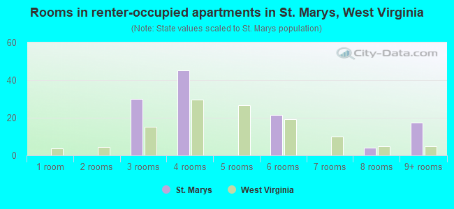 Rooms in renter-occupied apartments in St. Marys, West Virginia
